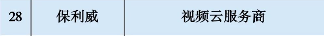 保利威獲「2023 AI SaaS影響力企業(yè)TOP50」榜單視頻云賽道第一