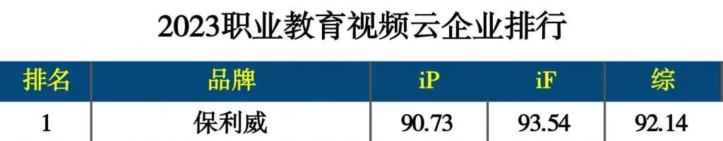 3年蟬聯(lián)！保利威獲2021~2023「職業(yè)教育視頻云排行榜」第一