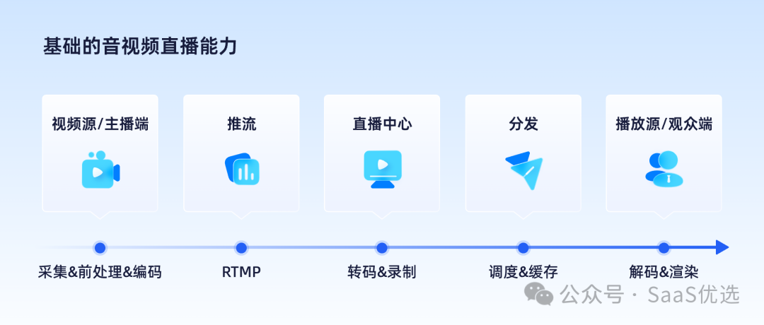 小程序直播流量收費(fèi)標(biāo)準(zhǔn)